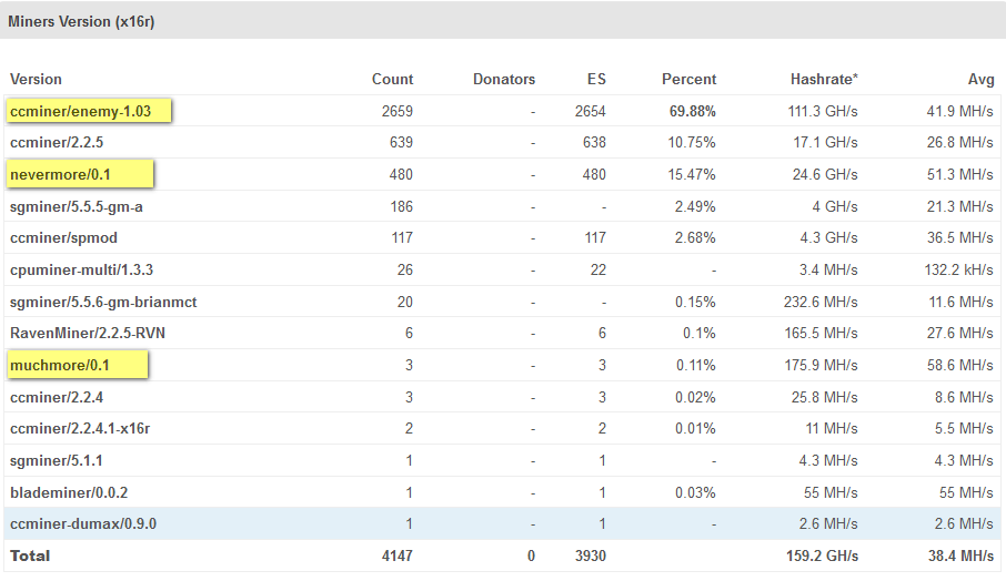 nevermore miner pool domination