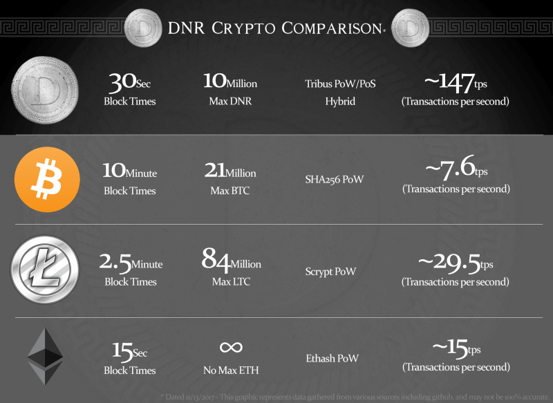 Denarius comparison with Bitcoin and Litecoin