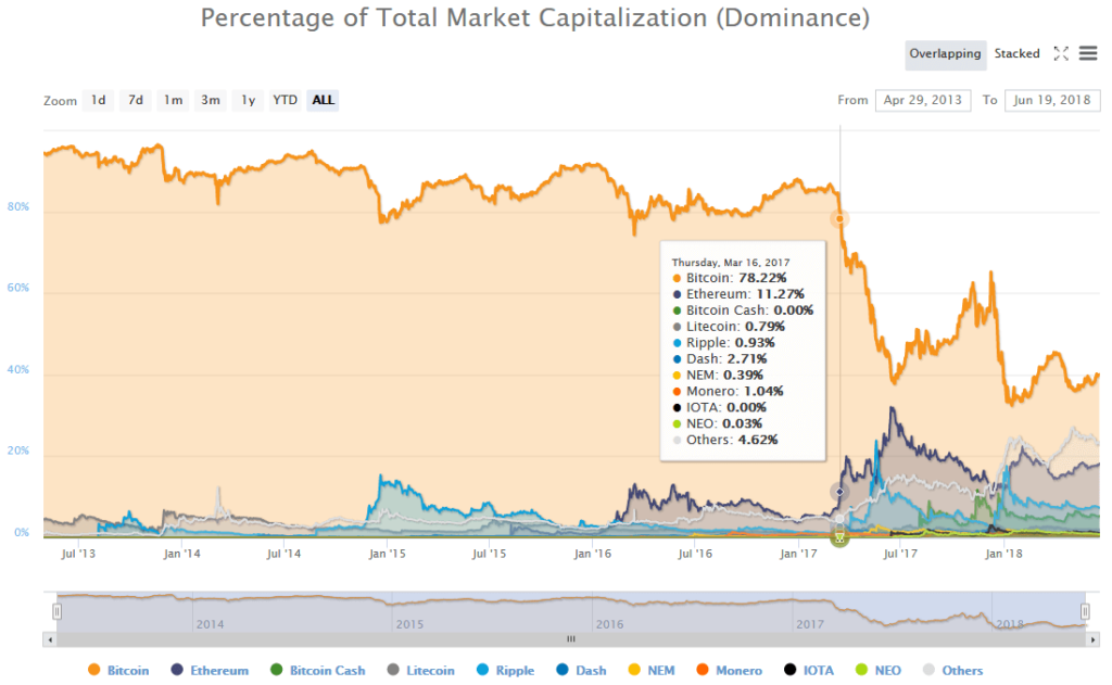 Coin Market Cap Explained Understanding Coinmarketcap Data Website