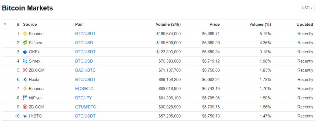 Bitcoin Markets and exchanges