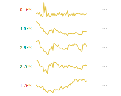 Change in price and graph