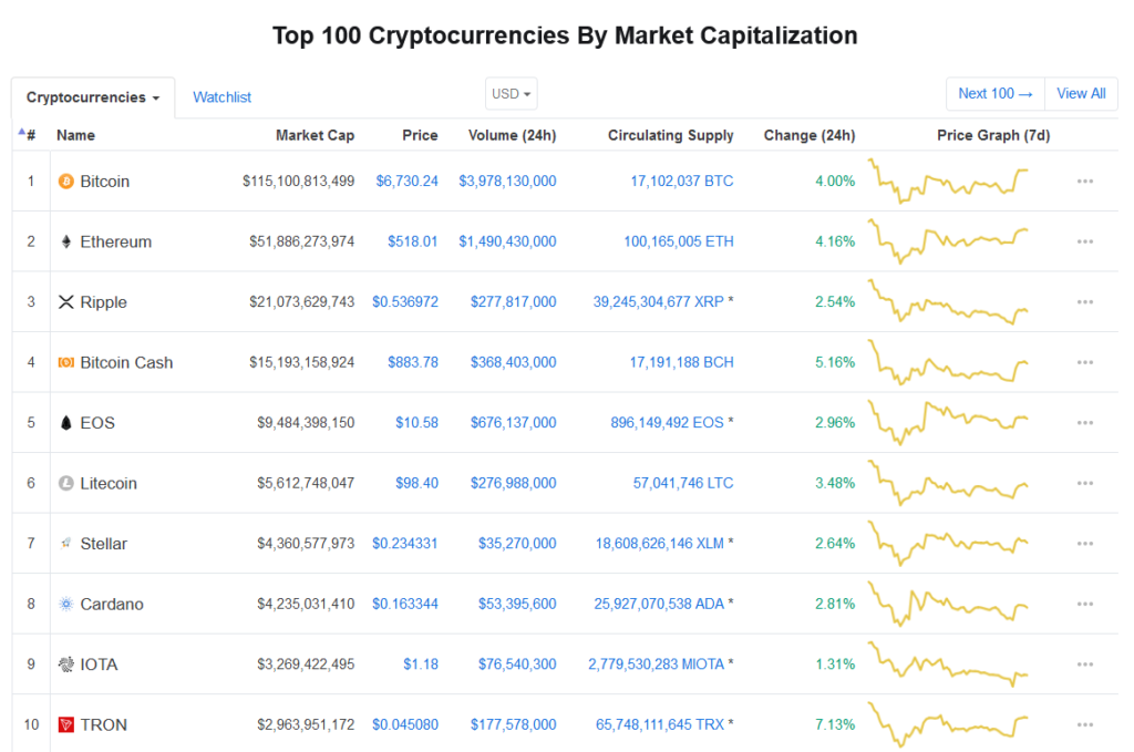 coin market cap top 100