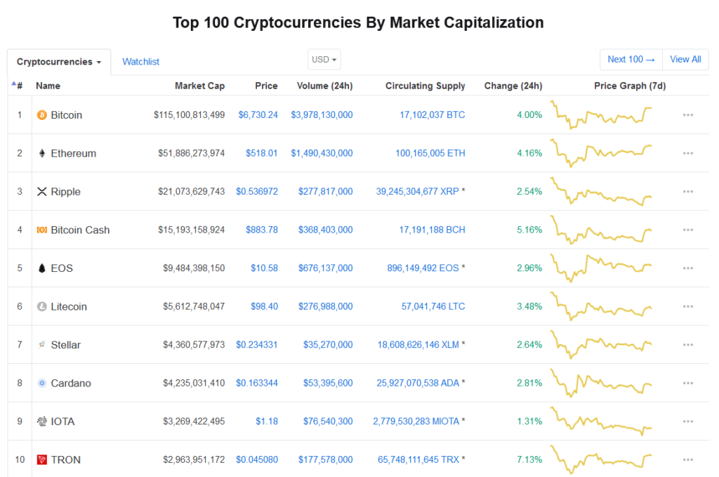 Coin Market Cap Listing Requirements Coinmarketcap Api An