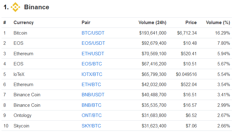 Top exchange in CMC Binance