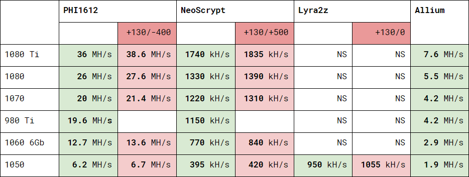 CryptoDredge hashrate report