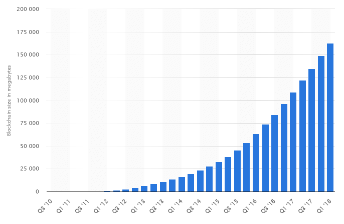 bitcoin blockchain size pruning