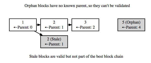 my block age went stale header and blockchain