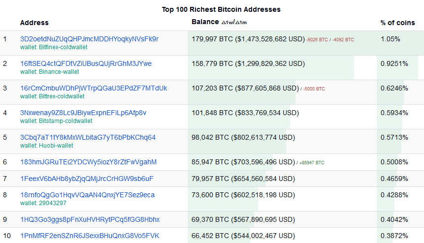 Bitcoin rich list