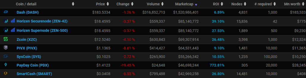 Masternode coin statistics