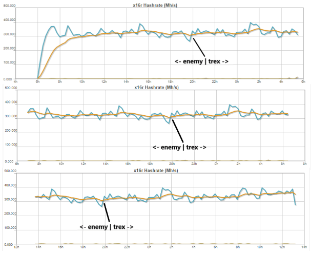 T-Rex Mining performance