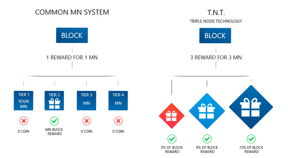 XDNA TNT tired masternodes