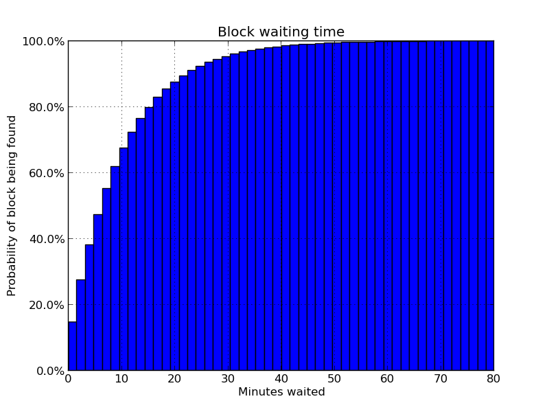 cryptocurrency confirmation times graph