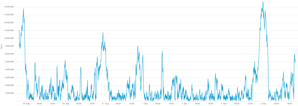 memory pool size drop