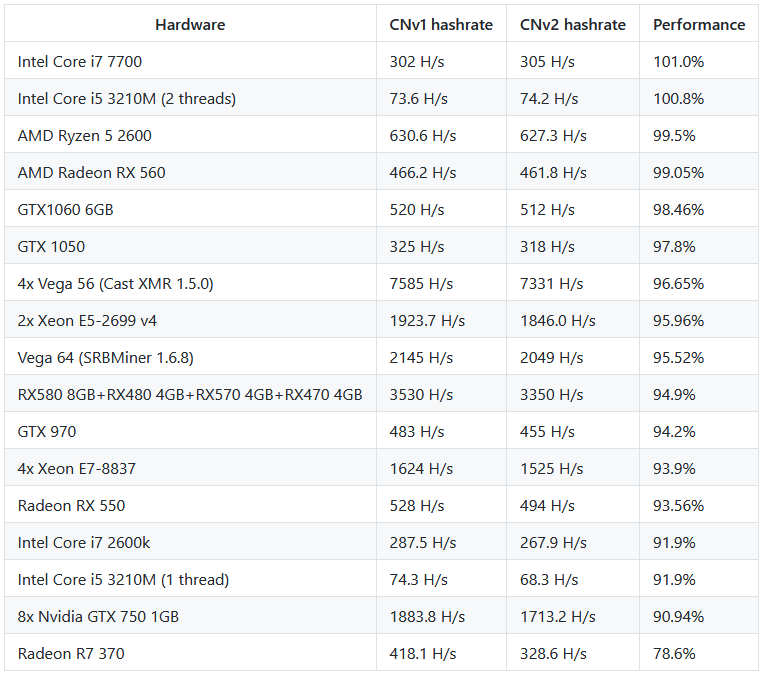 CN v2 Hashrates