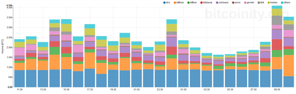 btc trade volume by exchange