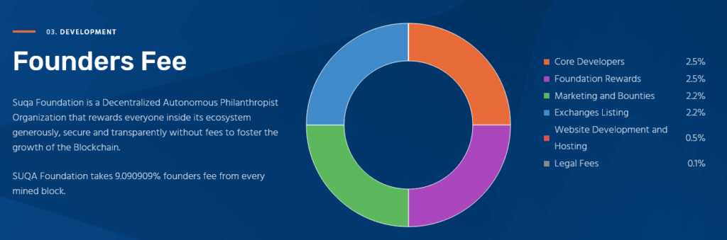 SUQA founders fee