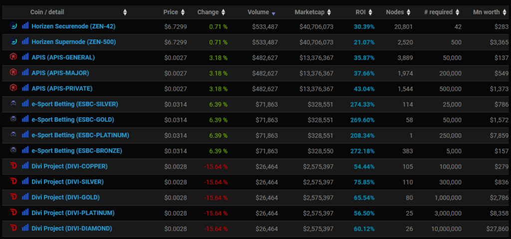 Masternode Tiers