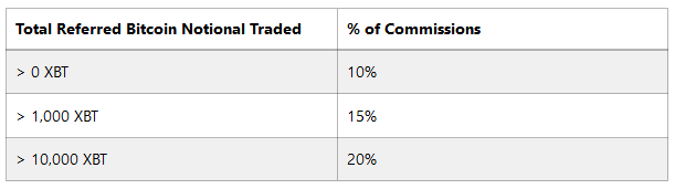 BitMEX referral commission & payouts