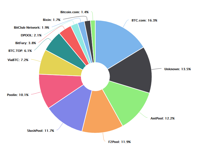 Bitcoin mining pool domination