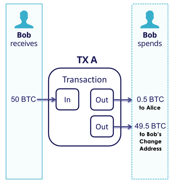 bitcoin change address