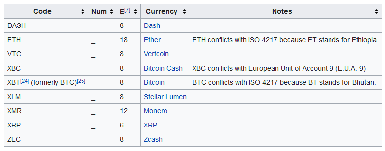 Cryptocurrency ISO codes