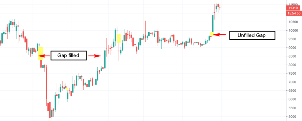 bitcoin gap chart