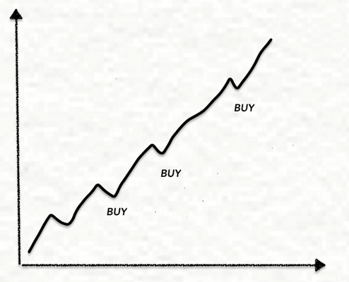 buy the dip