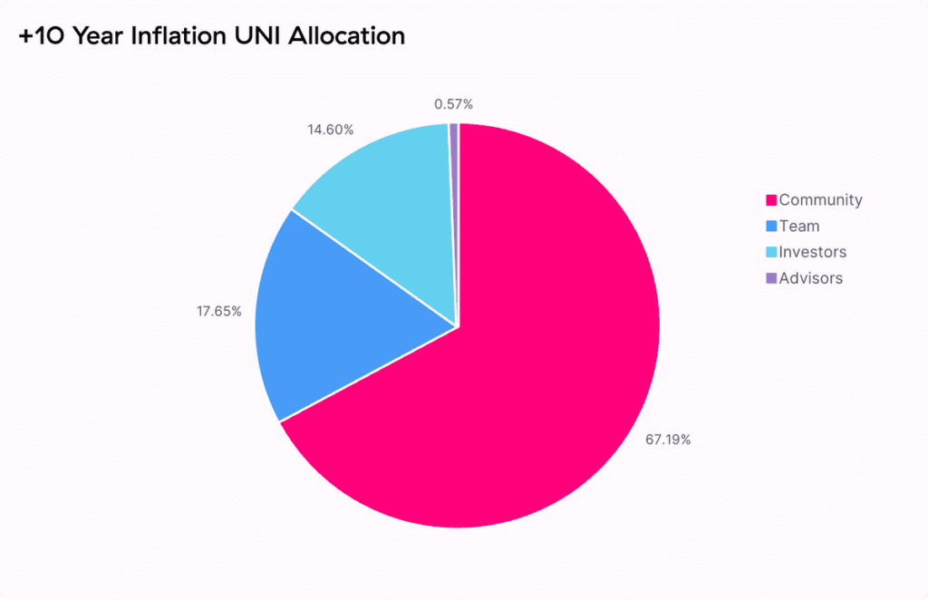 uni token inflation