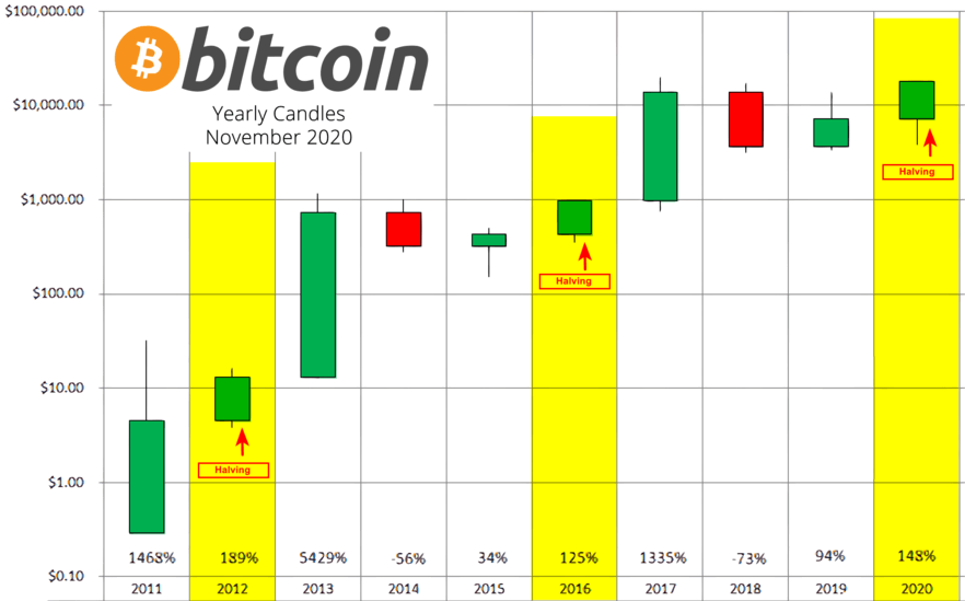 bitcoin yearly charts