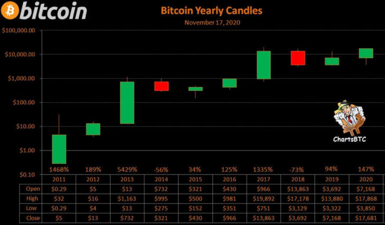 bitcoin yearly high