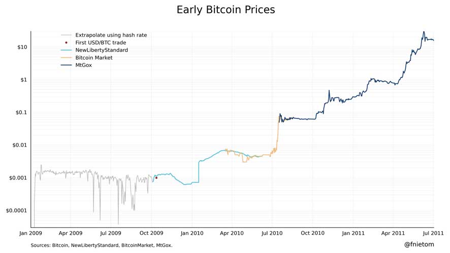 early bitcoin prices