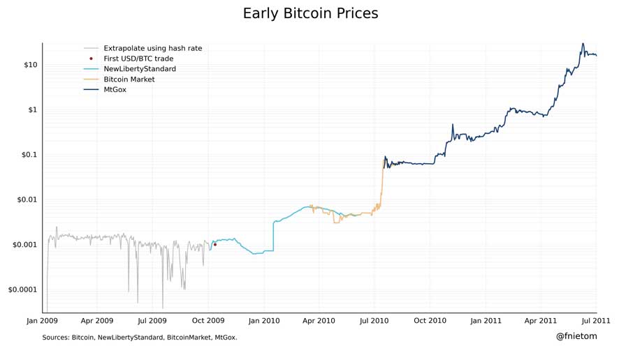 bitcoin price when it first came out