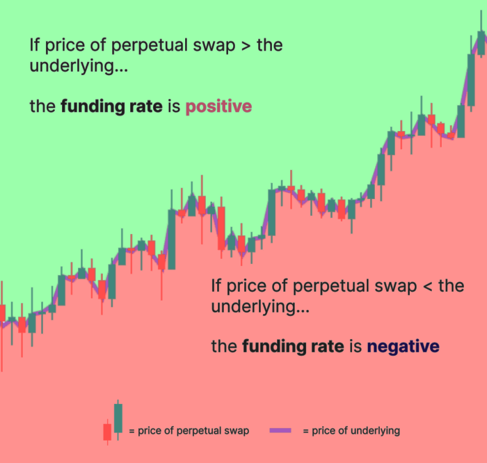 crypto funding rates