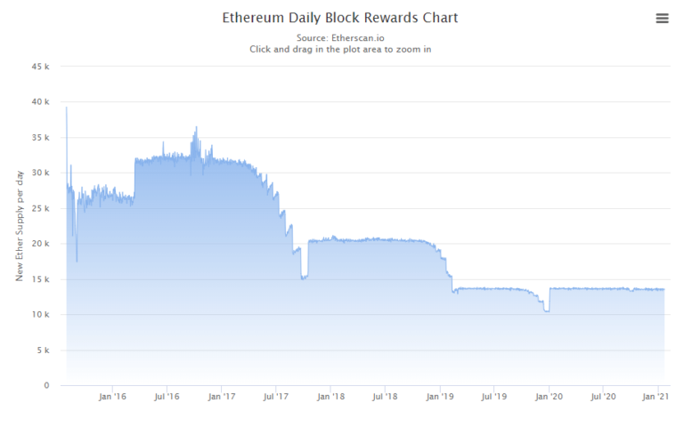 total eth supply