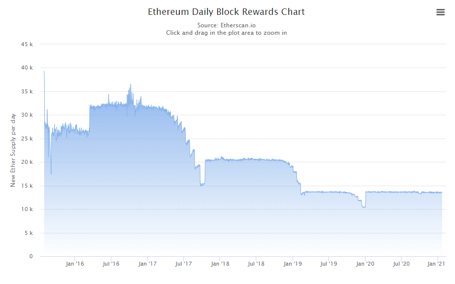 ethereum block reward chart