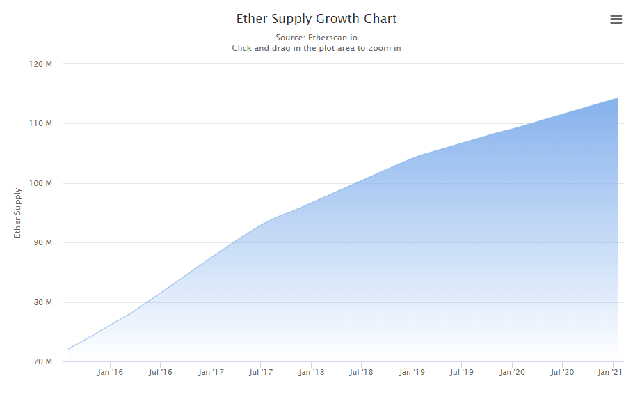 is there a max supply of eth