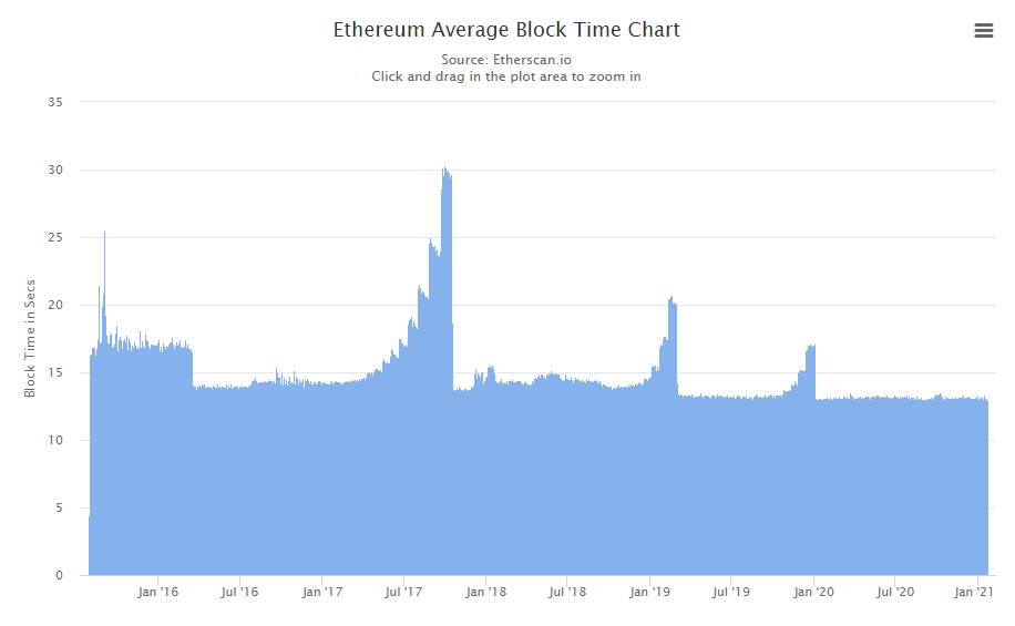 how much time to make 1 eth