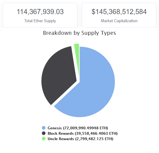 total ether supply