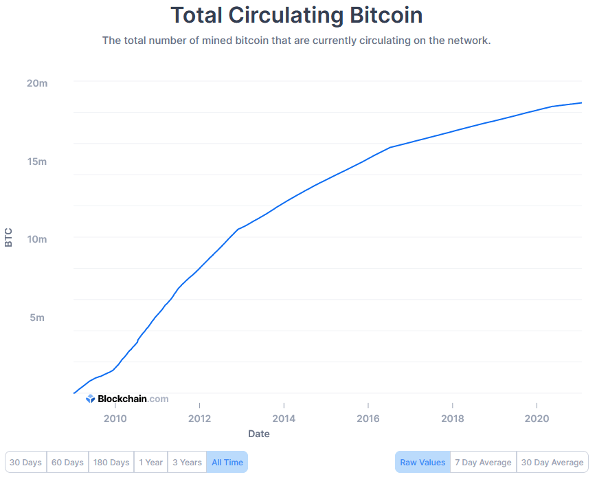 how many bitcoins are mined now