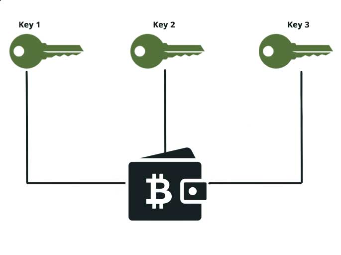 bitcoin multiwallet