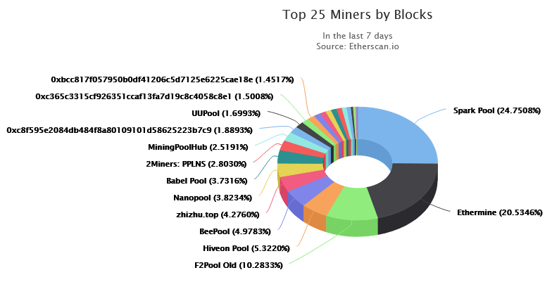 eth mining pool list