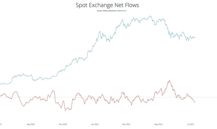 spot exchange net flows