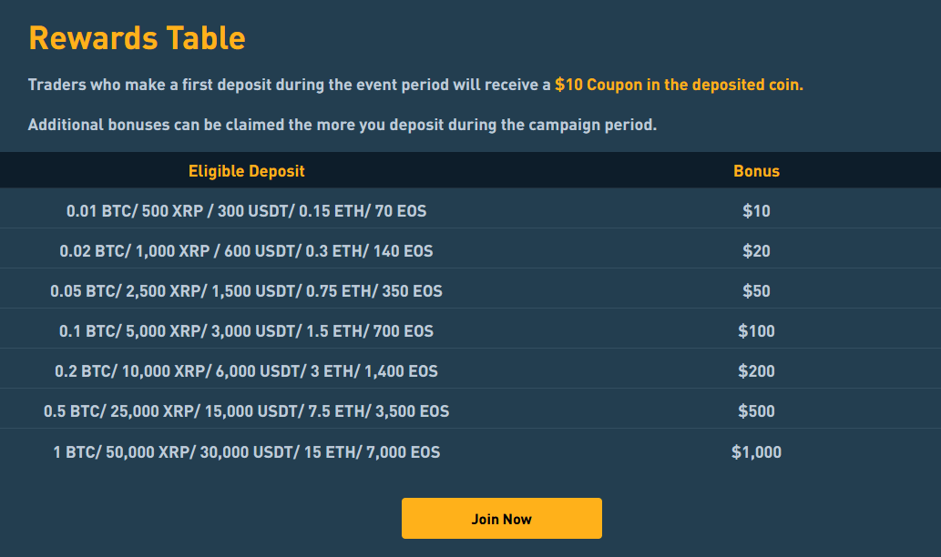 bybit bonus rewards table