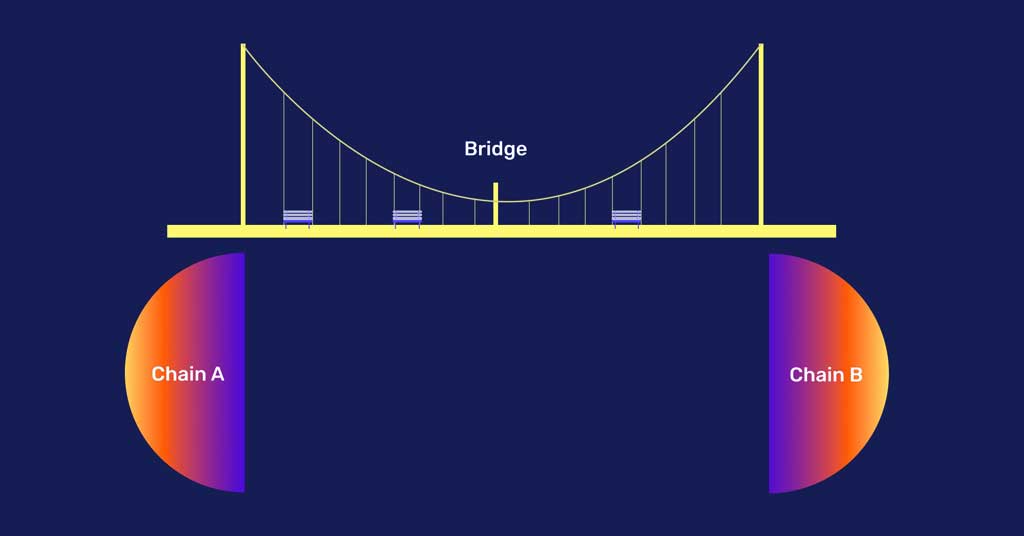 blockchain bridges