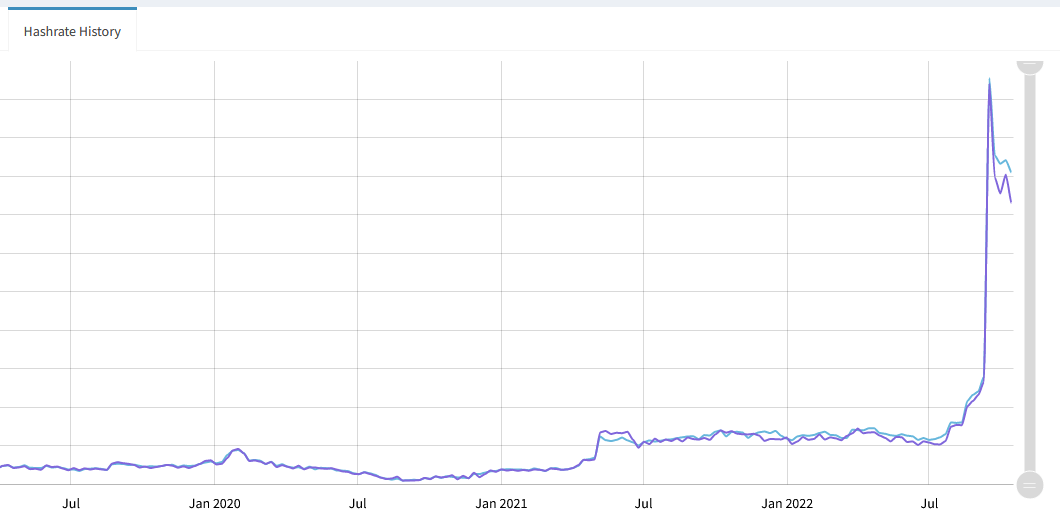 mining hashrate spike