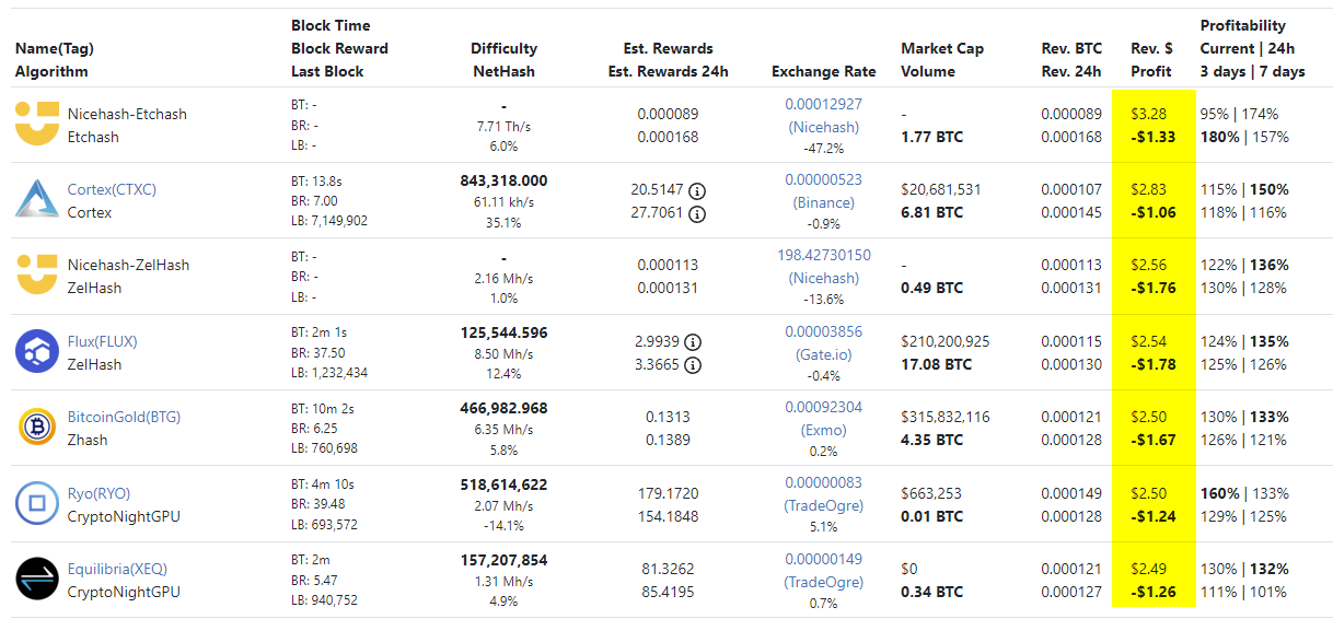 mining profits negative