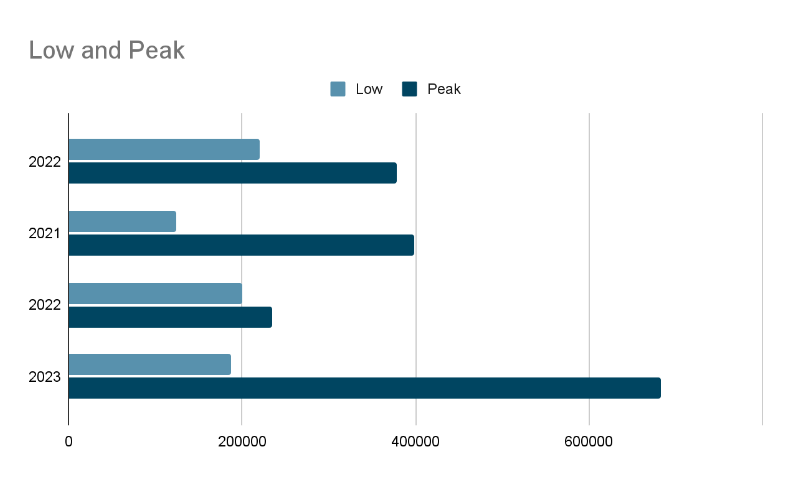 btc gaming transaction volume