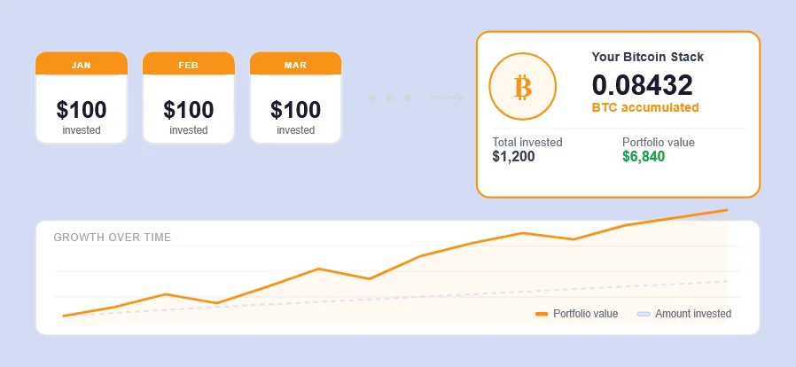Bitcoin DCA illustration